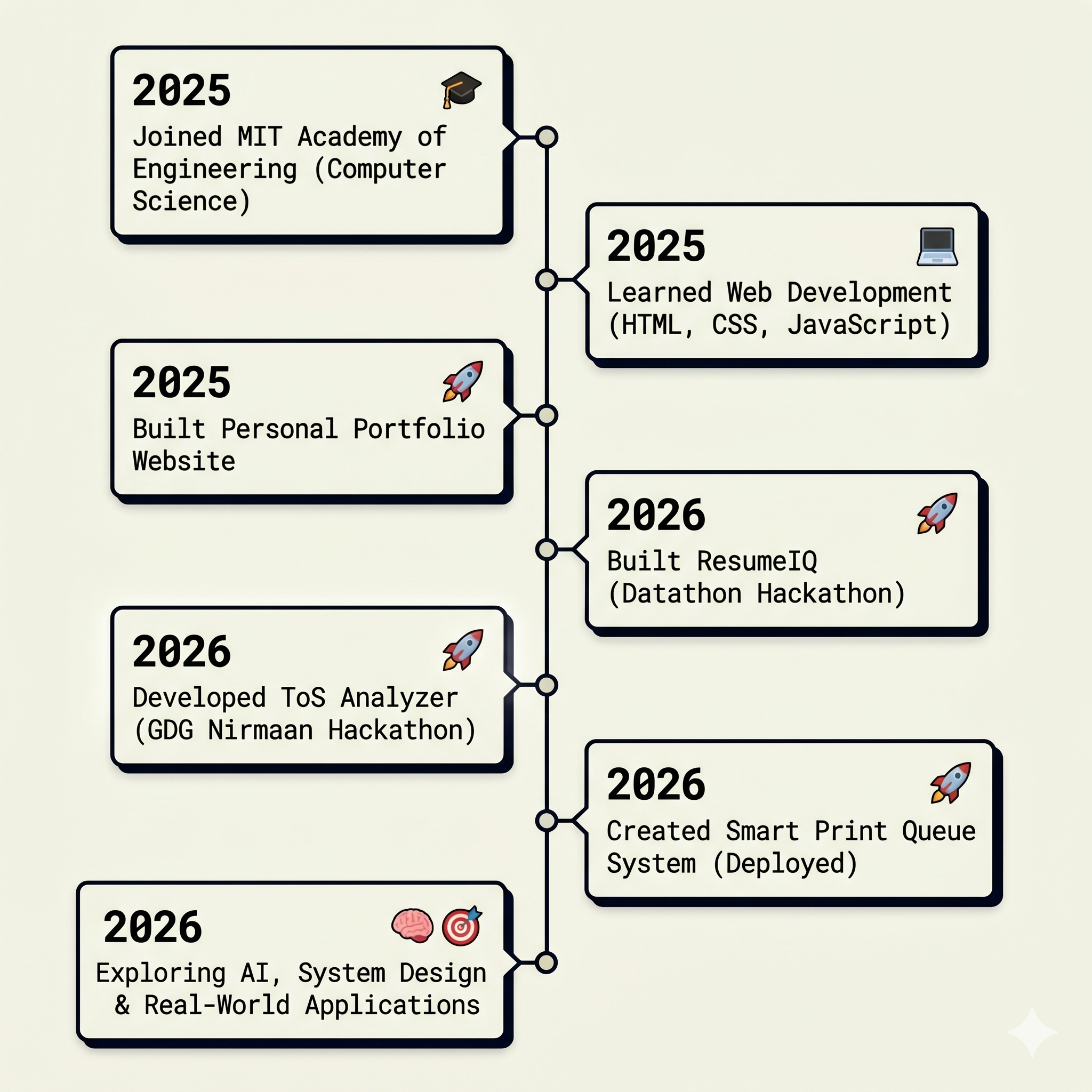 Timeline of Darshan Bari's journey